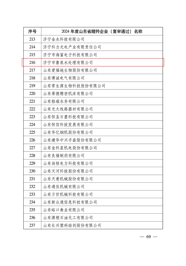 2024年度山东省瞪羚企业复审通过